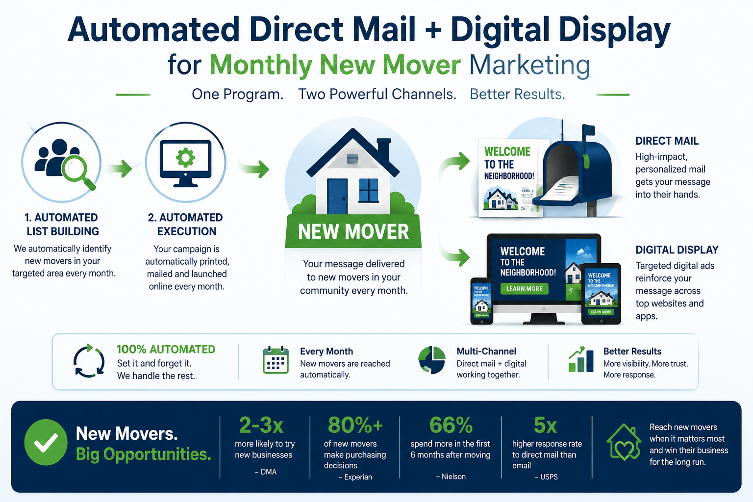 Automated direct mail plus digital display for monthly new mover marketing infographic showing list building, automated execution, new mover targeting, direct mail, digital display, and results.